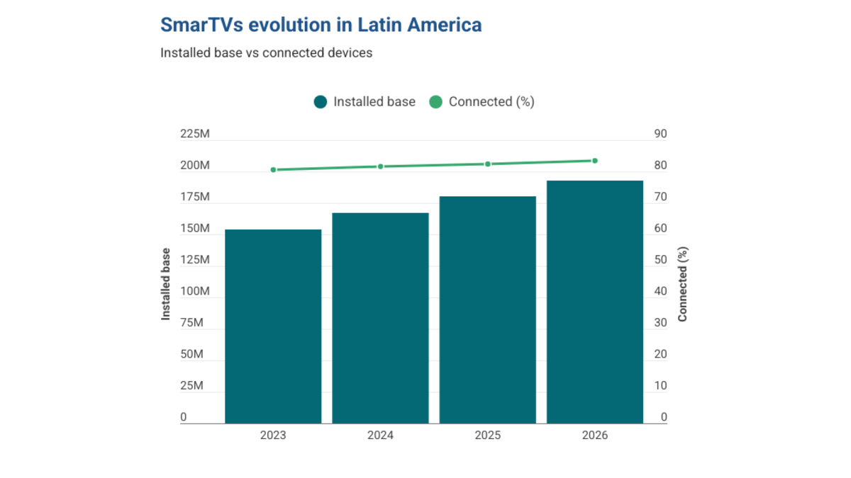 Mapa de la TV conectada en América Latina